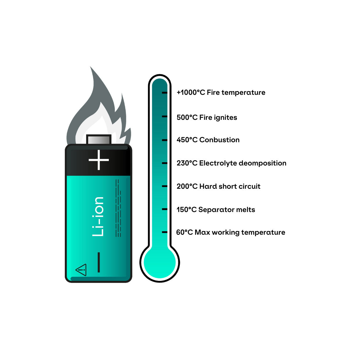 Lithium-ion battery temperatures & results